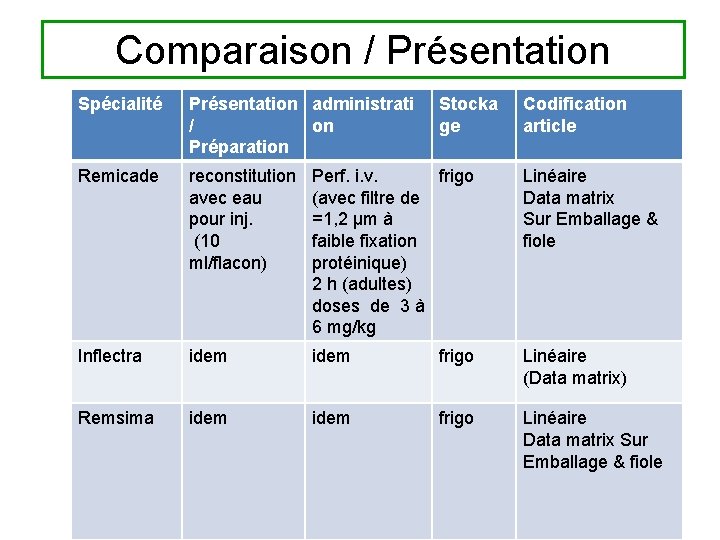 Comparaison / Présentation Spécialité Présentation administrati / on Préparation Stocka ge Codification article Remicade