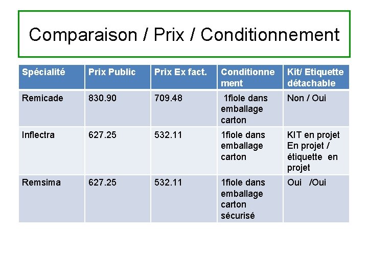 Comparaison / Prix / Conditionnement Spécialité Prix Public Prix Ex fact. Conditionne ment Kit/