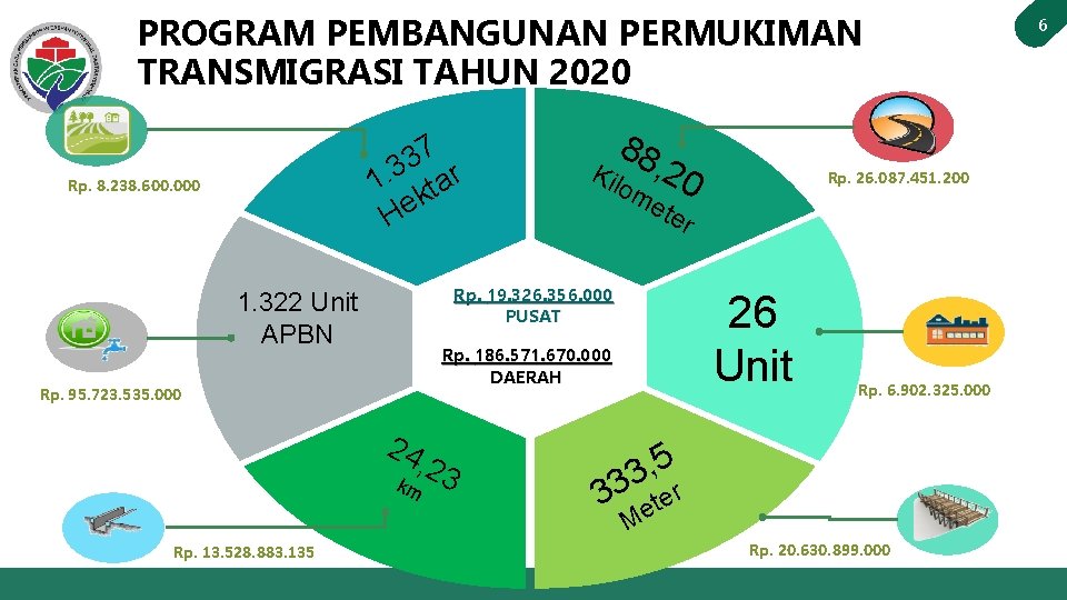 PROGRAM PEMBANGUNAN PERMUKIMAN TRANSMIGRASI TAHUN 2020 7 3 1. 3 ktar He Rp. 8.