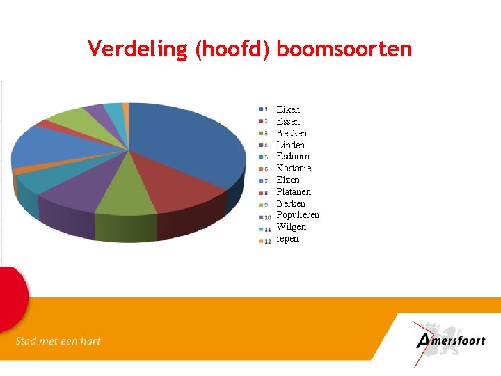 Verdeling (hoofd) boomsoorten Eiken Essen Beuken Linden Esdoorn Kastanje Elzen Platanen Berken Populieren Wilgen