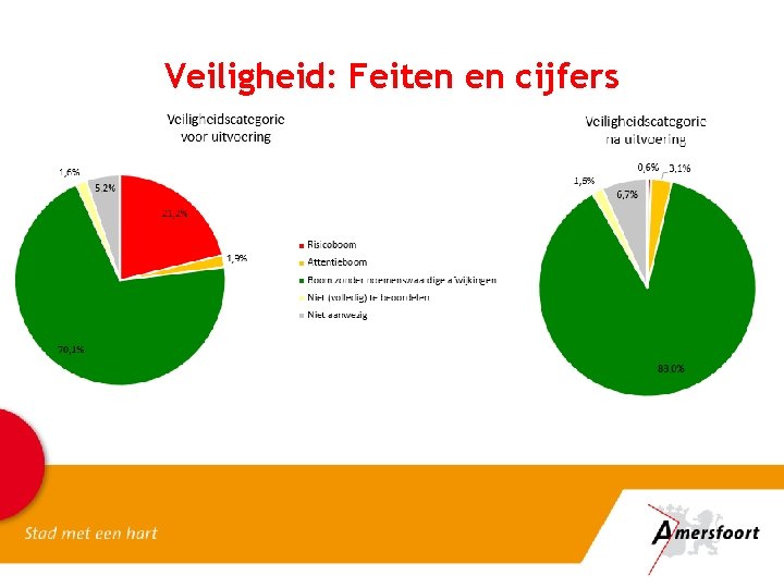 Veiligheid: Feiten en cijfers 