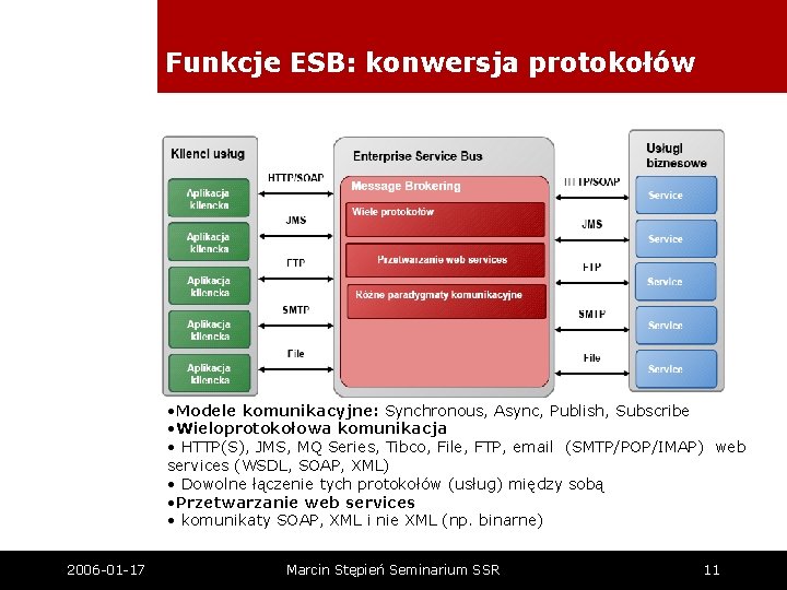 Funkcje ESB: konwersja protokołów • Modele komunikacyjne: Synchronous, Async, Publish, Subscribe • Wieloprotokołowa komunikacja