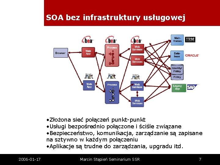 SOA bez infrastruktury usługowej • Złożona sieć połączeń punkt-punkt • Usługi bezpośrednio połączone i