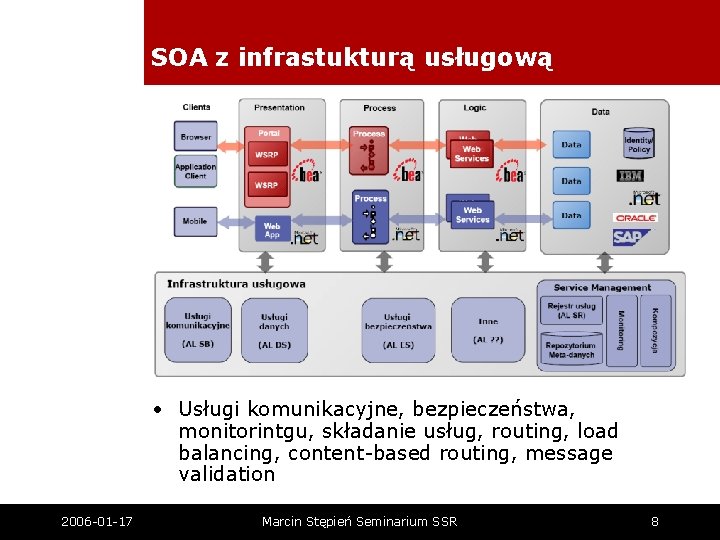 SOA z infrastukturą usługową • Usługi komunikacyjne, bezpieczeństwa, monitorintgu, składanie usług, routing, load balancing,