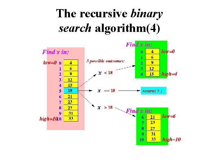 The recursive binary search algorithm(4) 