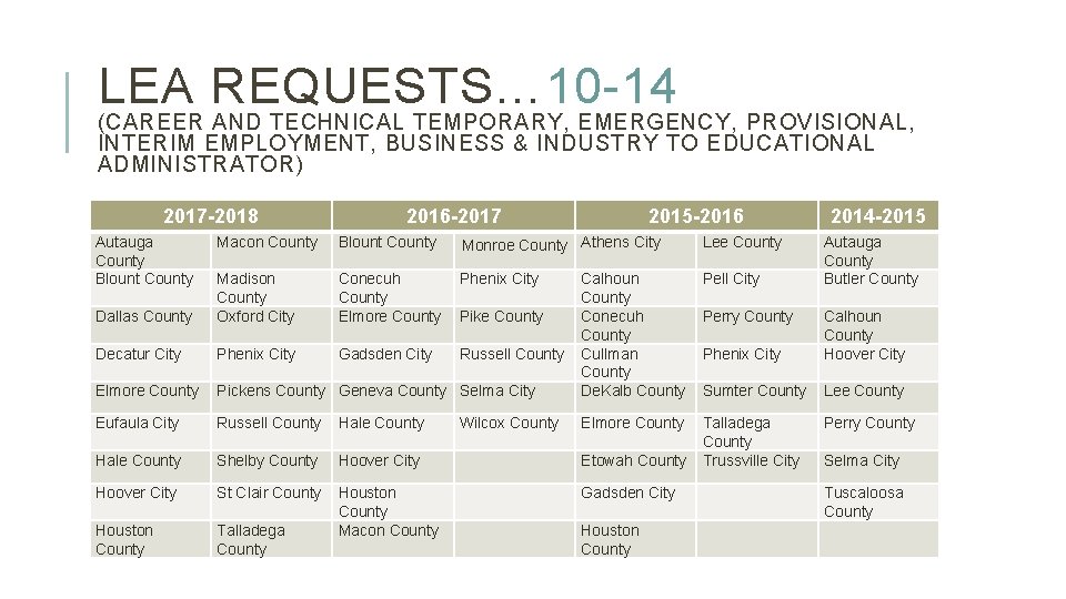 LEA REQUESTS… 10 -14 (CAREER AND TECHNICAL TEMPORARY, EMERGENCY, PROVISIONAL, INTERIM EMPLOYMENT, BUSINESS &