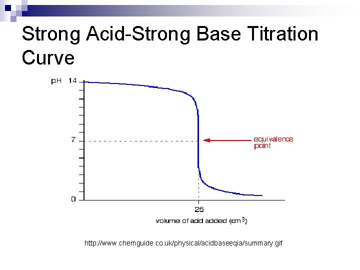 Strong Acid-Strong Base Titration Curve http: //www. chemguide. co. uk/physical/acidbaseeqia/summary. gif 