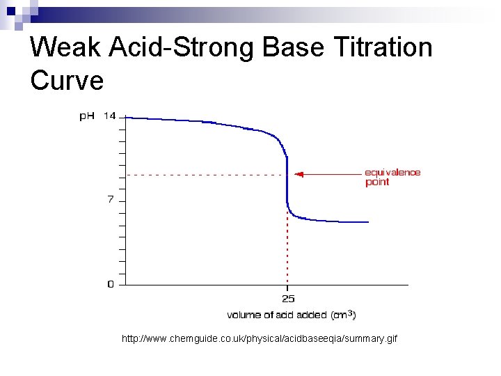 Weak Acid-Strong Base Titration Curve http: //www. chemguide. co. uk/physical/acidbaseeqia/summary. gif 