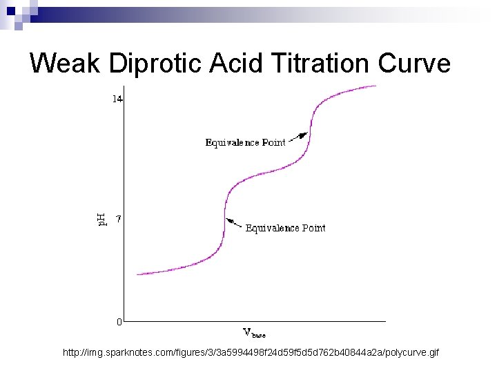 Weak Diprotic Acid Titration Curve http: //img. sparknotes. com/figures/3/3 a 5994498 f 24 d