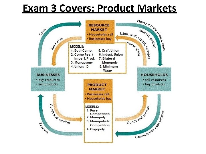 Exam 3 Covers: Product Markets 