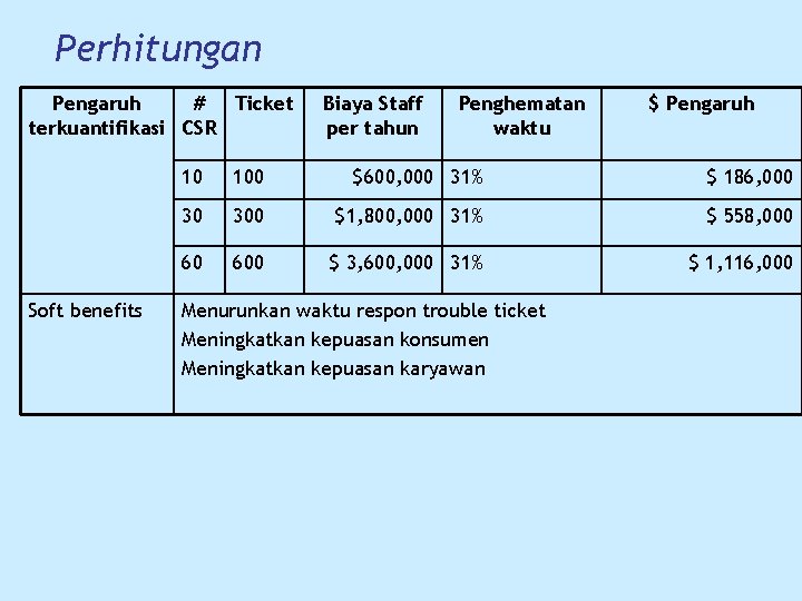 Perhitungan Pengaruh # Ticket terkuantifikasi CSR Soft benefits Biaya Staff per tahun Penghematan waktu