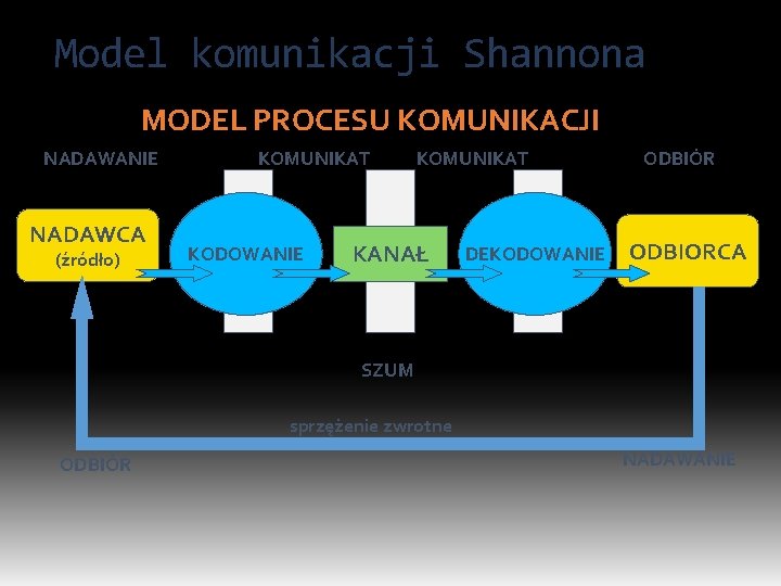 Model komunikacji Shannona MODEL PROCESU KOMUNIKACJI NADAWANIE NADAWCA (źródło) KOMUNIKAT KODOWANIE KOMUNIKAT KANAŁ DEKODOWANIE