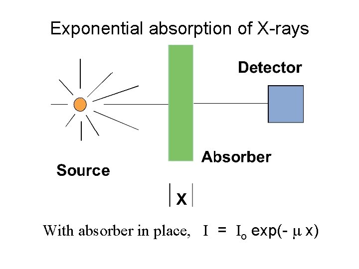 Exponential absorption of X-rays With absorber in place, I = Io exp(- m x)