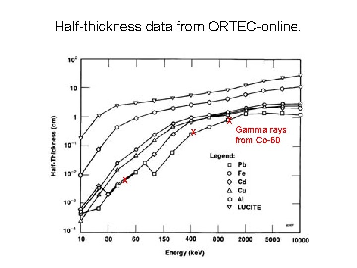 Half-thickness data from ORTEC-online. X X X Gamma rays from Co-60 