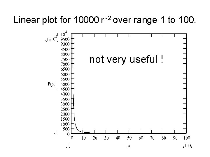Linear plot for 10000. r -2 over range 1 to 100. not very useful