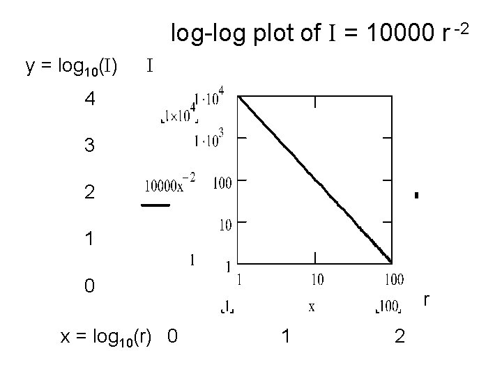 log-log plot of I = 10000 r -2 y = log 10(I) I 4