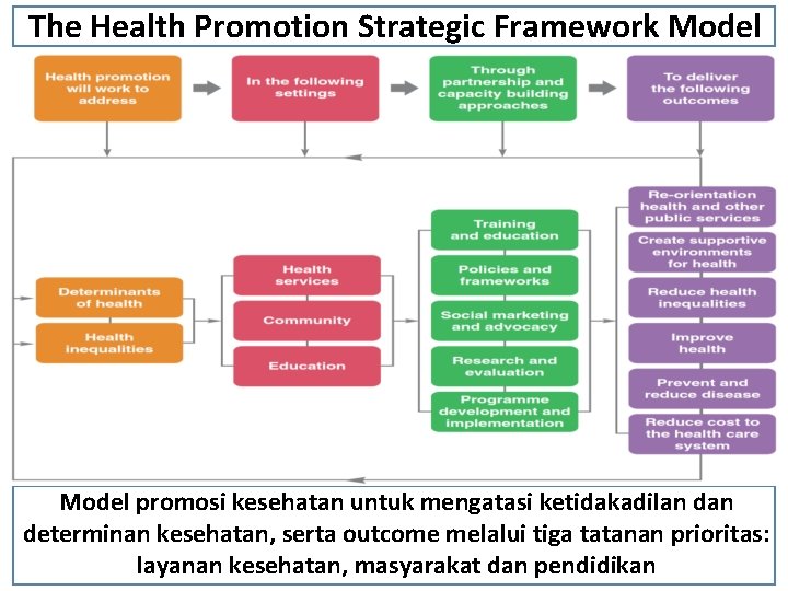 The Health Promotion Strategic Framework Model promosi kesehatan untuk mengatasi ketidakadilan determinan kesehatan, serta