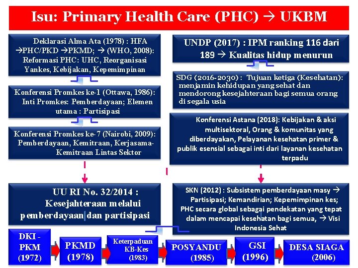 Isu: Primary Health Care (PHC) UKBM Deklarasi Alma Ata (1978) : HFA PHC/PKD PKMD;