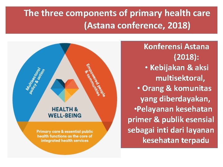 The three components of primary health care (Astana conference, 2018) Konferensi Astana (2018): •