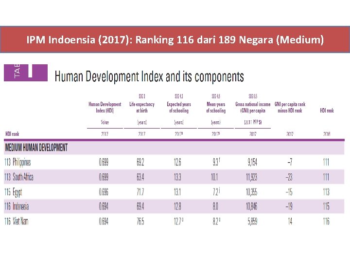 IPM Indoensia (2017): Ranking 116 dari 189 Negara (Medium) 