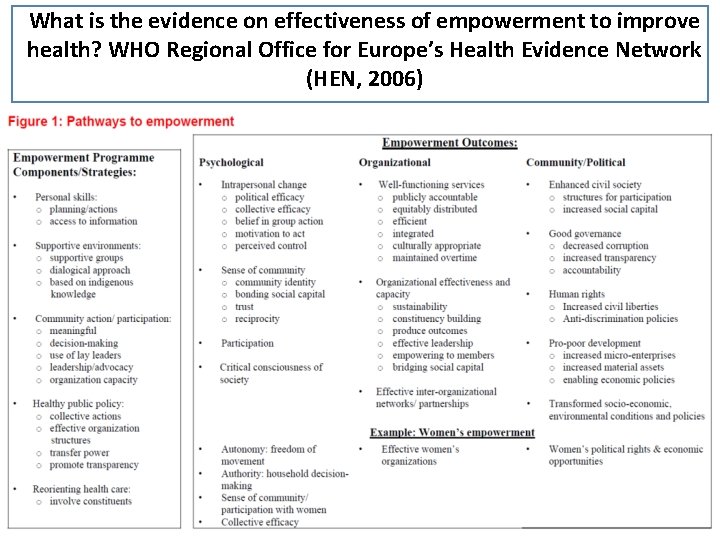 What is the evidence on effectiveness of empowerment to improve health? WHO Regional Office