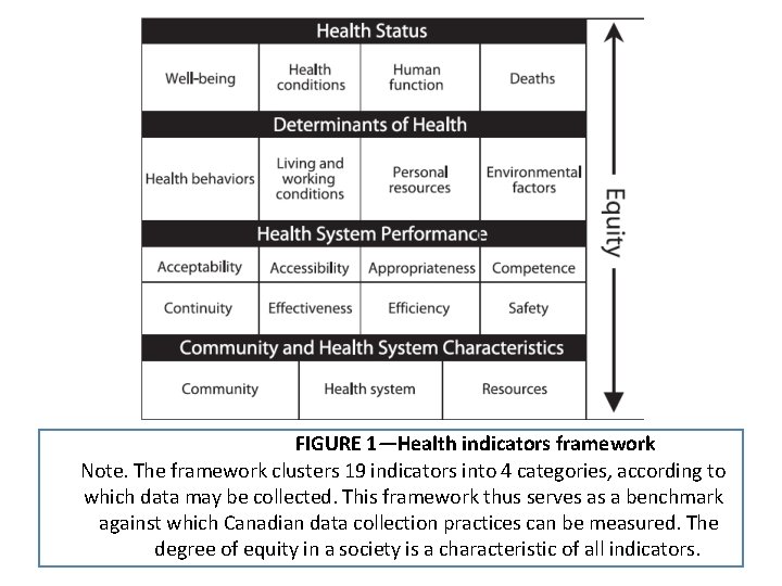 FIGURE 1—Health indicators framework Note. The framework clusters 19 indicators into 4 categories, according