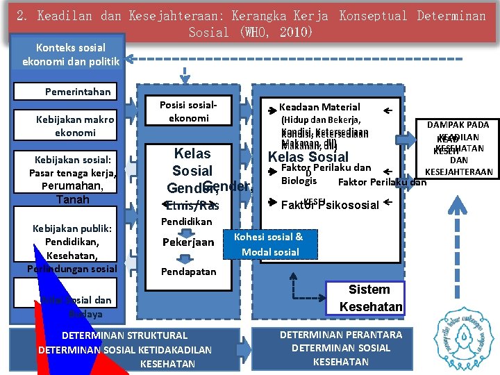 2. Keadilan dan Kesejahteraan: Kerangka Kerja Konseptual Determinan Sosial (WHO, 2010) Konteks sosial ekonomi