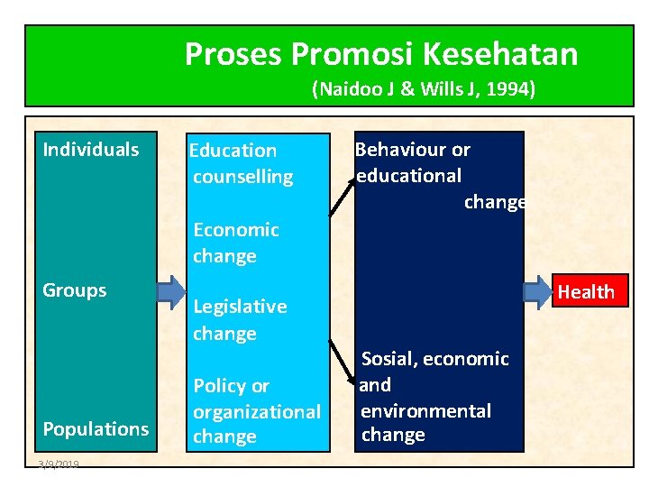Proses Promosi Kesehatan (Naidoo J & Wills J, 1994) Individuals Education counselling Behaviour or