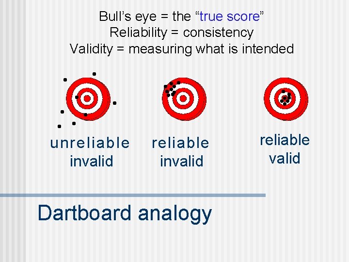 Bull’s eye = the “true score” Reliability = consistency Validity = measuring what is