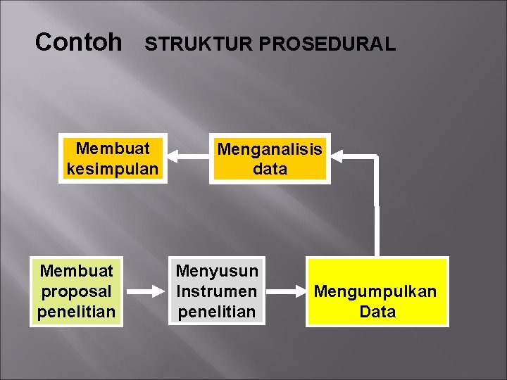 Contoh STRUKTUR PROSEDURAL Membuat kesimpulan Membuat proposal penelitian Menganalisis data Menyusun Instrumen penelitian Mengumpulkan