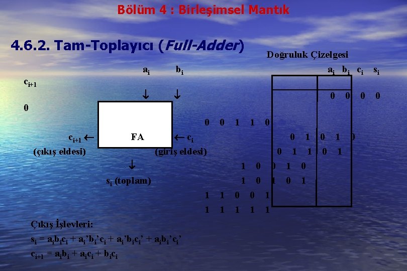 Bölüm 4 : Birleşimsel Mantık 4. 6. 2. Tam-Toplayıcı (Full-Adder) ci+1 ai bi Doğruluk