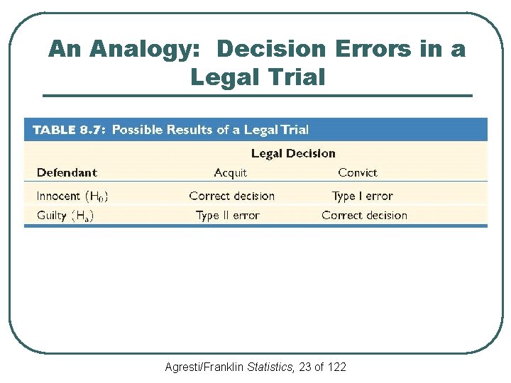 An Analogy: Decision Errors in a Legal Trial Agresti/Franklin Statistics, 23 of 122 