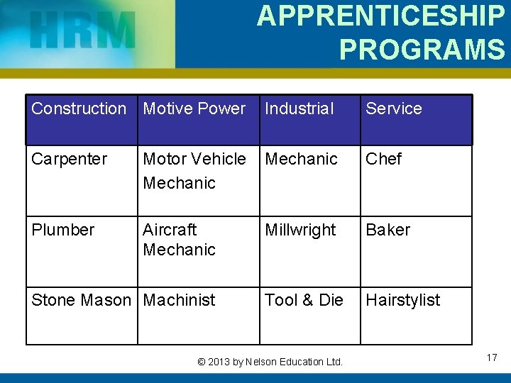 APPRENTICESHIP PROGRAMS Construction Motive Power Industrial Service Carpenter Motor Vehicle Mechanic Chef Plumber Aircraft