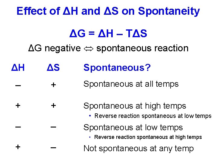Effect of ΔH and ΔS on Spontaneity ΔG = ΔH – TΔS ΔG negative