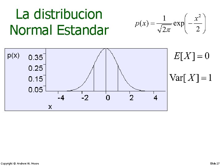 La distribucion Normal Estandar Copyright © Andrew W. Moore Slide 27 
