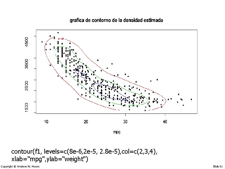 contour(f 1, levels=c(8 e-6, 2 e-5, 2. 8 e-5), col=c(2, 3, 4), xlab="mpg", ylab="weight")