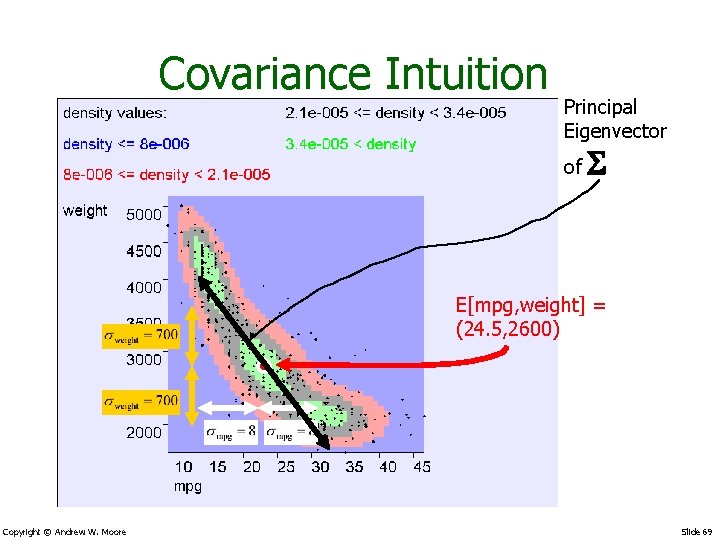 Covariance Intuition Principal Eigenvector of S E[mpg, weight] = (24. 5, 2600) Copyright ©