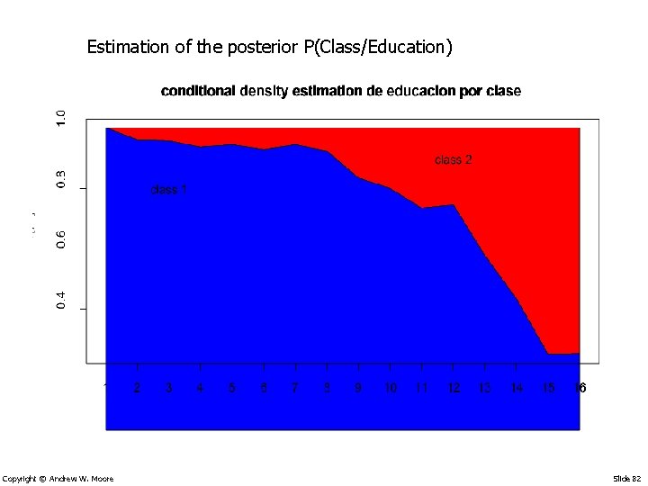 Estimation of the posterior P(Class/Education) Copyright © Andrew W. Moore Slide 82 