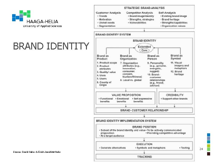 BRAND IDENTITY 24 Source: David Aaker & Erich Joachimsthaler BRAND IDENTITY 24 Source: David Aaker & Erich Joachimsthaler