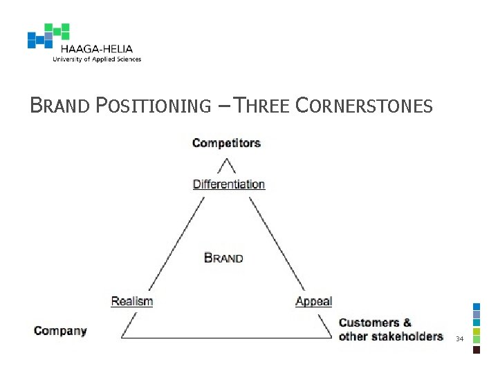 BRAND POSITIONING – THREE CORNERSTONES 34 BRAND POSITIONING – THREE CORNERSTONES 34