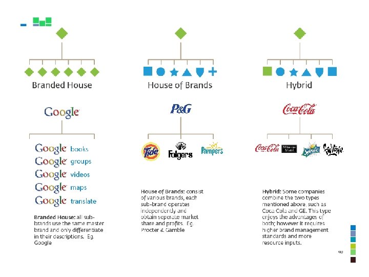 BRAND ARCHITECTURE 40 BRAND ARCHITECTURE 40