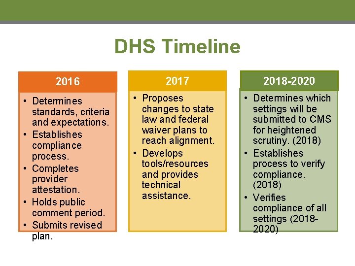 DHS Timeline 2016 • Determines standards, criteria and expectations. • Establishes compliance process. •