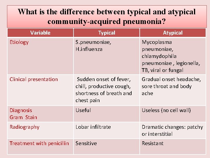 What is the difference between typical and atypical community-acquired pneumonia? Variable Typical Atypical Etiology