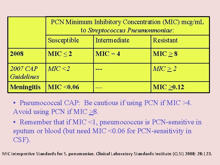 PCN Minimum Inhibitory Concentration (MIC) mcg/m. L to Streptococcus Pneumonmoniae: Susceptible Intermediate Resistant 2008