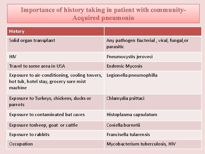 Importance of history taking in patient with community. Acquired pneumonia History Solid organ transplant