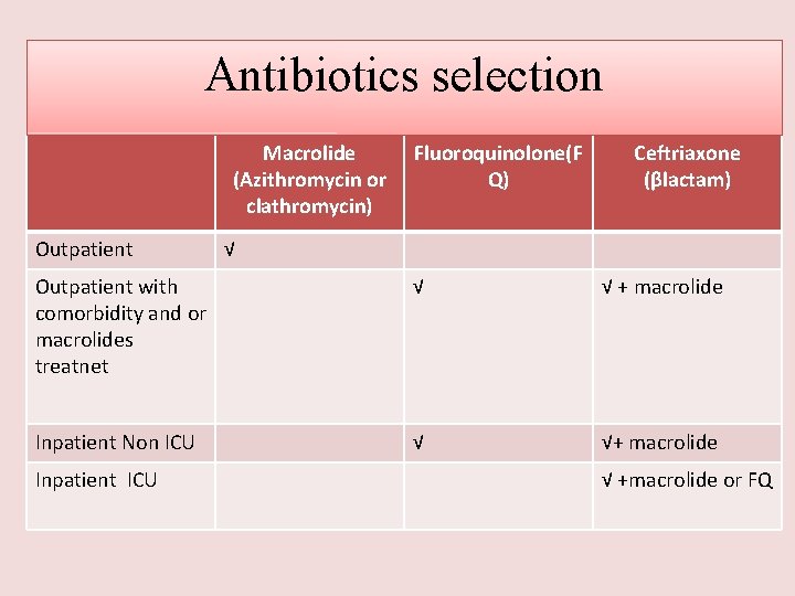 Antibiotics selection Macrolide (Azithromycin or clathromycin) Outpatient Fluoroquinolone(F Q) Ceftriaxone (βlactam) √ Outpatient with