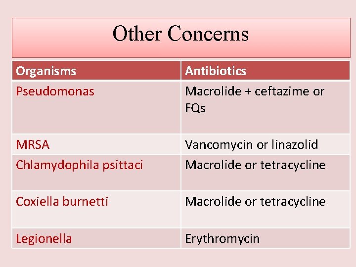 Other Concerns Organisms Pseudomonas Antibiotics Macrolide + ceftazime or FQs MRSA Chlamydophila psittaci Vancomycin