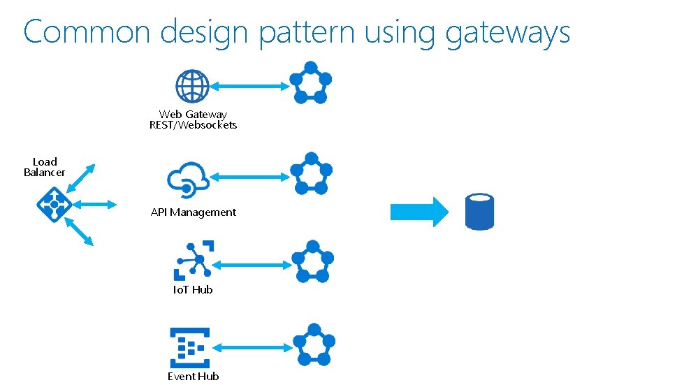Common design pattern using gateways Web Gateway REST/Websockets Load Balancer API Management Io. T