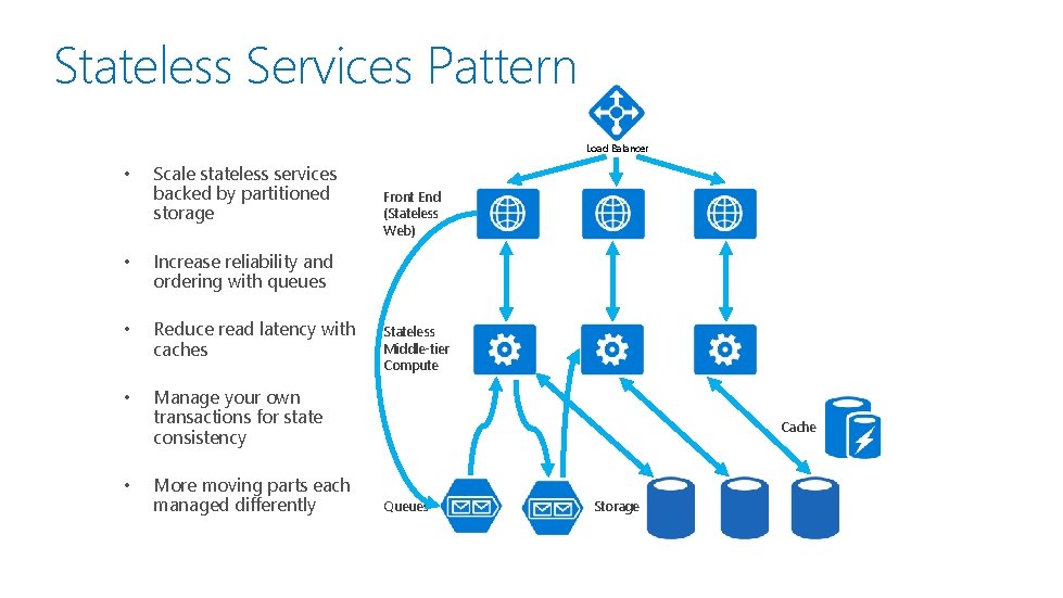 Stateless Services Pattern Load Balancer • Scale stateless services backed by partitioned storage •