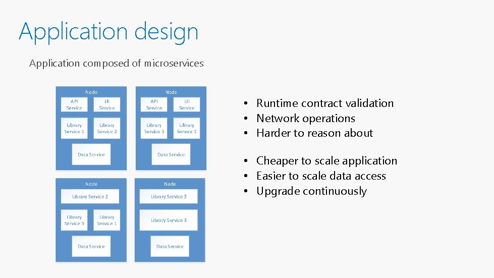 Application design Application composed of microservices • Runtime contract validation • Network operations •